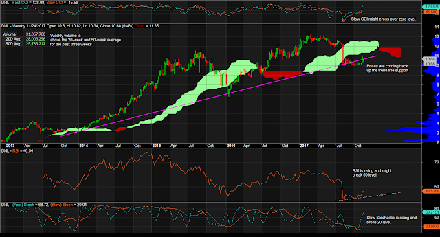 $DNL Weekly Chart as of November 24, 2017