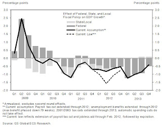 Goldman: Impact of Fiscal Policy