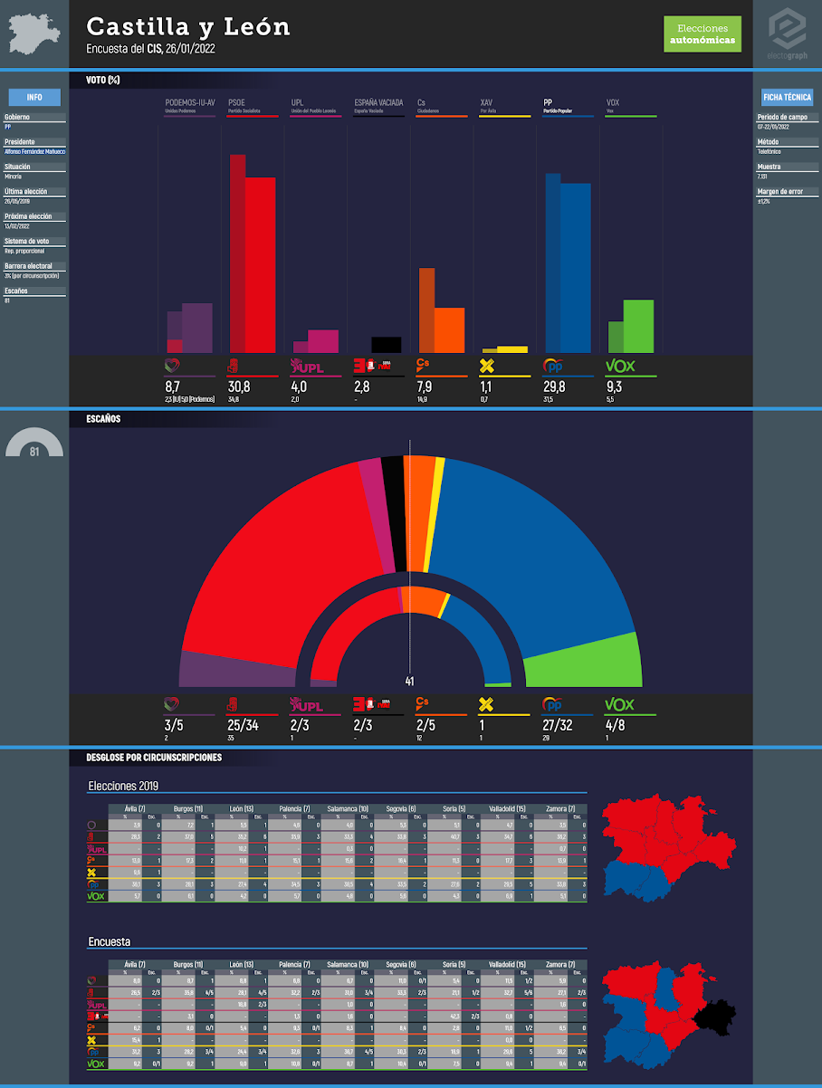 Gráfico de la encuesta para elecciones autonómicas en Castilla y León realizada por el CIS, 26/01/2022