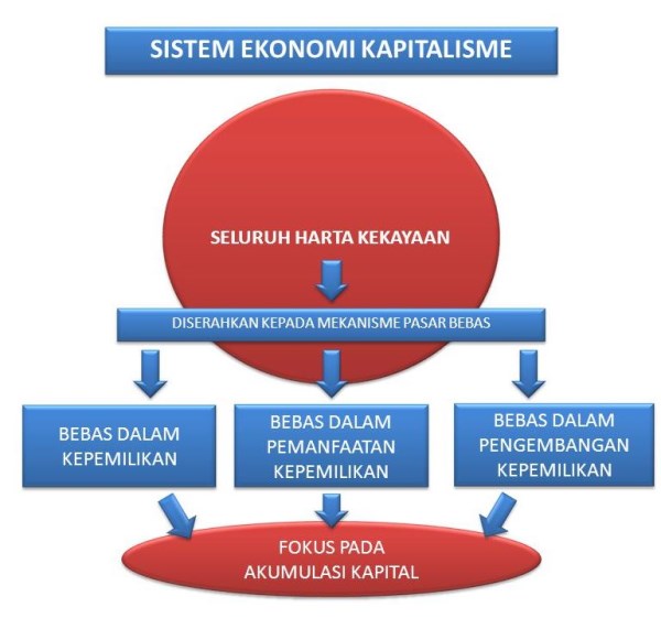 Sistem Ekonomi Kapitalisme