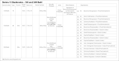 Thailand Series 11 100 Baht and 500 Baht Banknotes Checklist