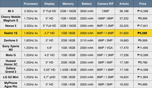 Xiaomi Redmi 1s Ranking