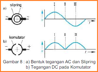 Mesin Listrik Arus Searah