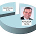 Según Sondeo IDEAME: Luis Abinader 68.2%, Leonel 21.3, Abel 7.3,  Miguel 1.1.