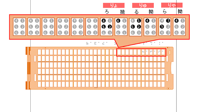 点字器の1行目5マス目の4の点が黒に変わり「りょ」と書かれた図