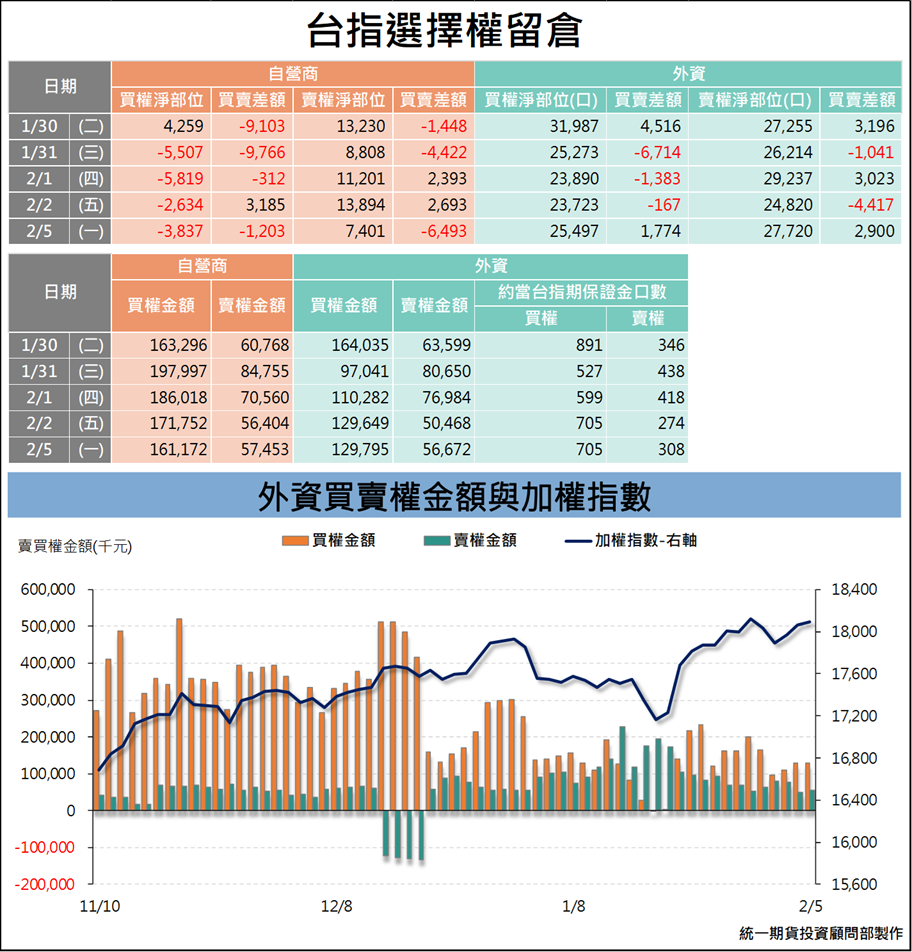 選擇權三大法人_ 留倉(統一期貨)