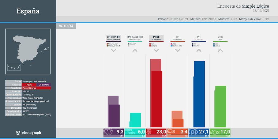 Gráfico de la encuesta para elecciones generales en España realizada por Simple Lógica, 18 de junio de 2021