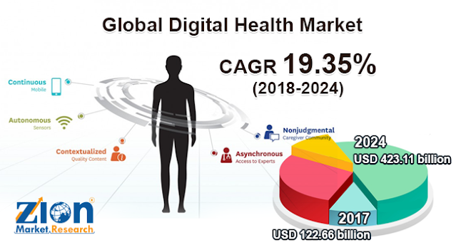 Global Digital Health Market