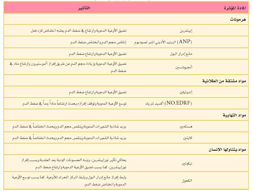 جدول 17 - 2:بعض المواد المؤثرة على ضغط الدم.