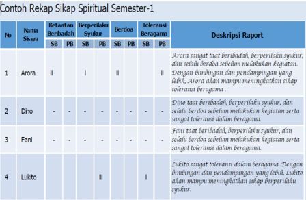 gambar contoh deskripsi rapor kurikulum 2013 SD terbaru