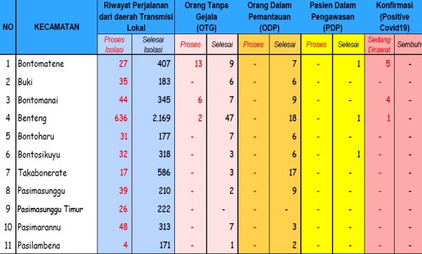 Update Terbaru Penyebaran COVID-19 Selayar, ODP 83 - PDP 6 - Positif 10 Kasus