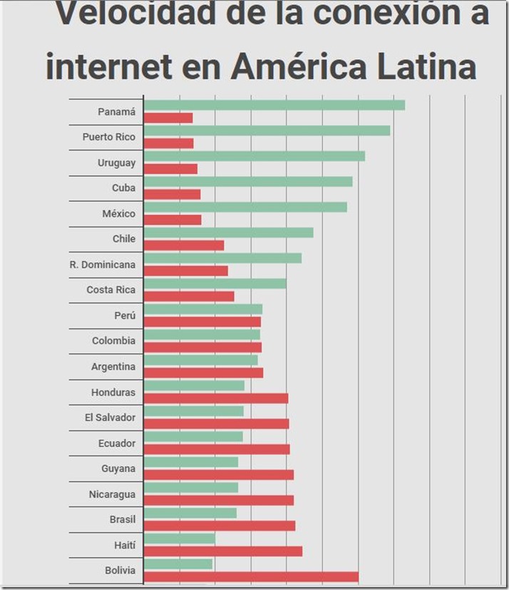 Internet lento y caro en Bolivia