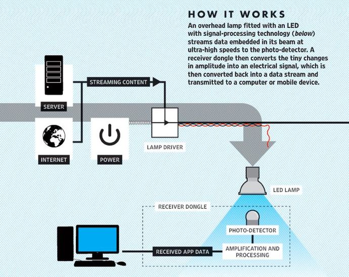 Cara kerja teknologi Li-Fi