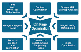 On page optimization