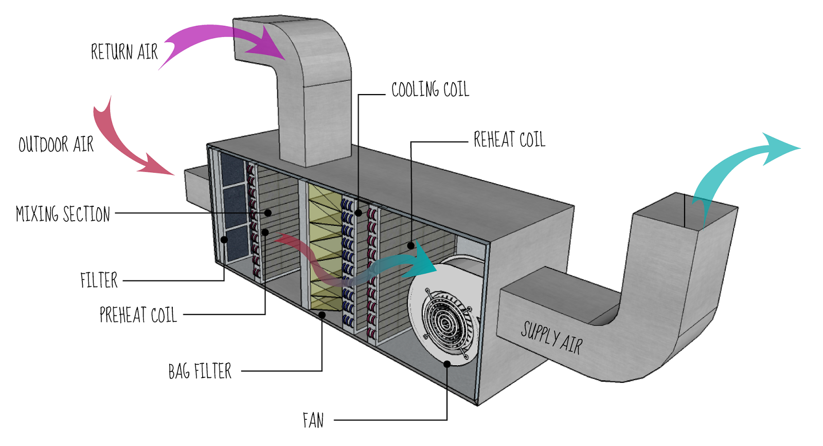 Basic Principles of a HVAC system - ENGINEERING UPDATES