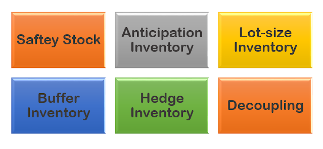 Functions of Supply Chain Inventory