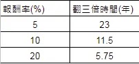 複利計算表-115法則