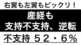 産経新聞の７月の世論調査結果が出た。他のメディアの傾向と同じく、支持と不支持が逆転する結果となっている。ネトウヨも左翼もビックリである。