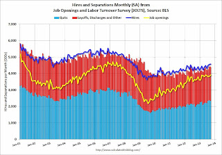 Job Openings and Labor Turnover Survey 