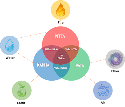 Ayurveda Dosha