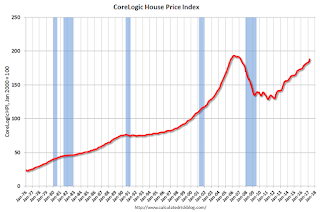 CoreLogic House Price Index