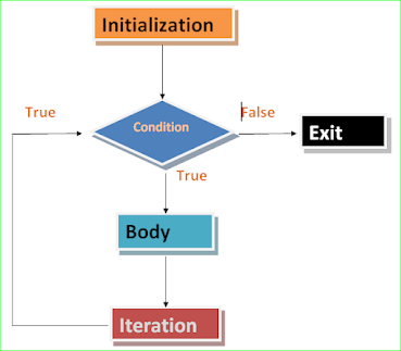 For Loop In C