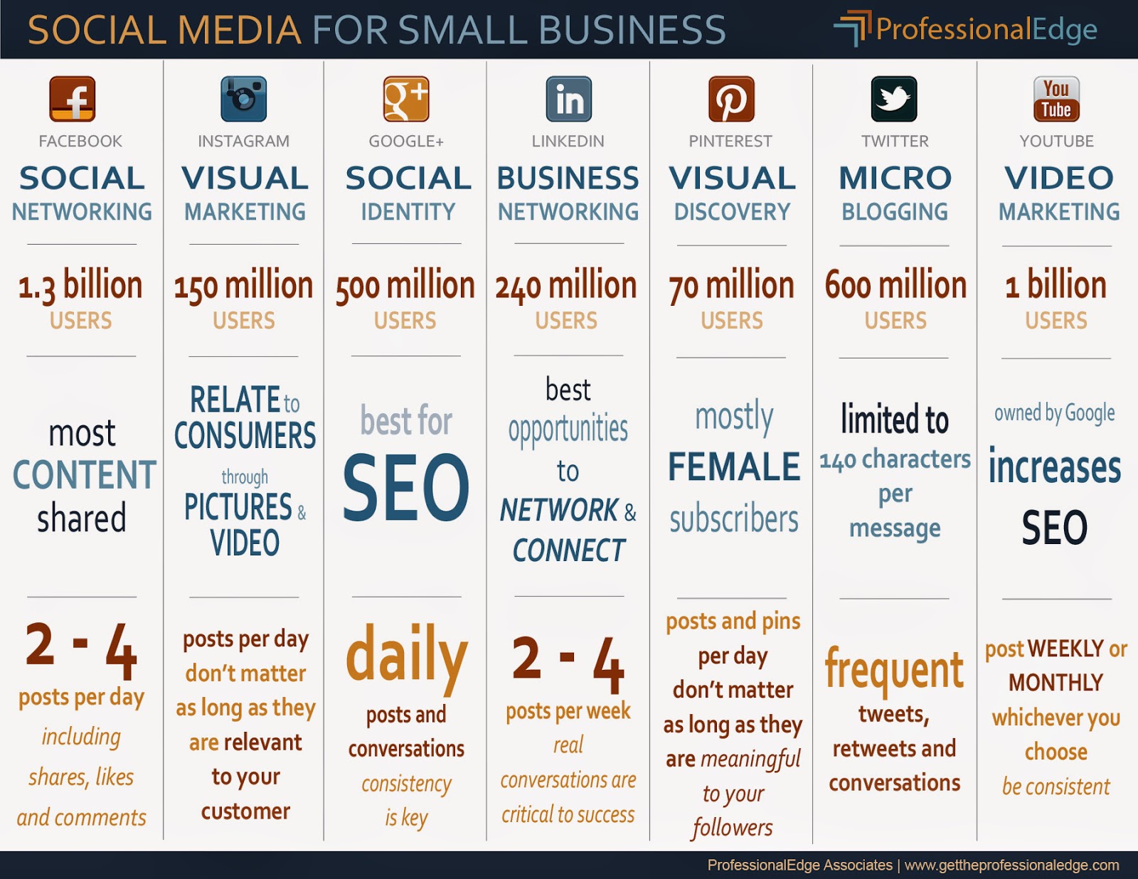  Social Media Infographic developed by ProfessionalEdge