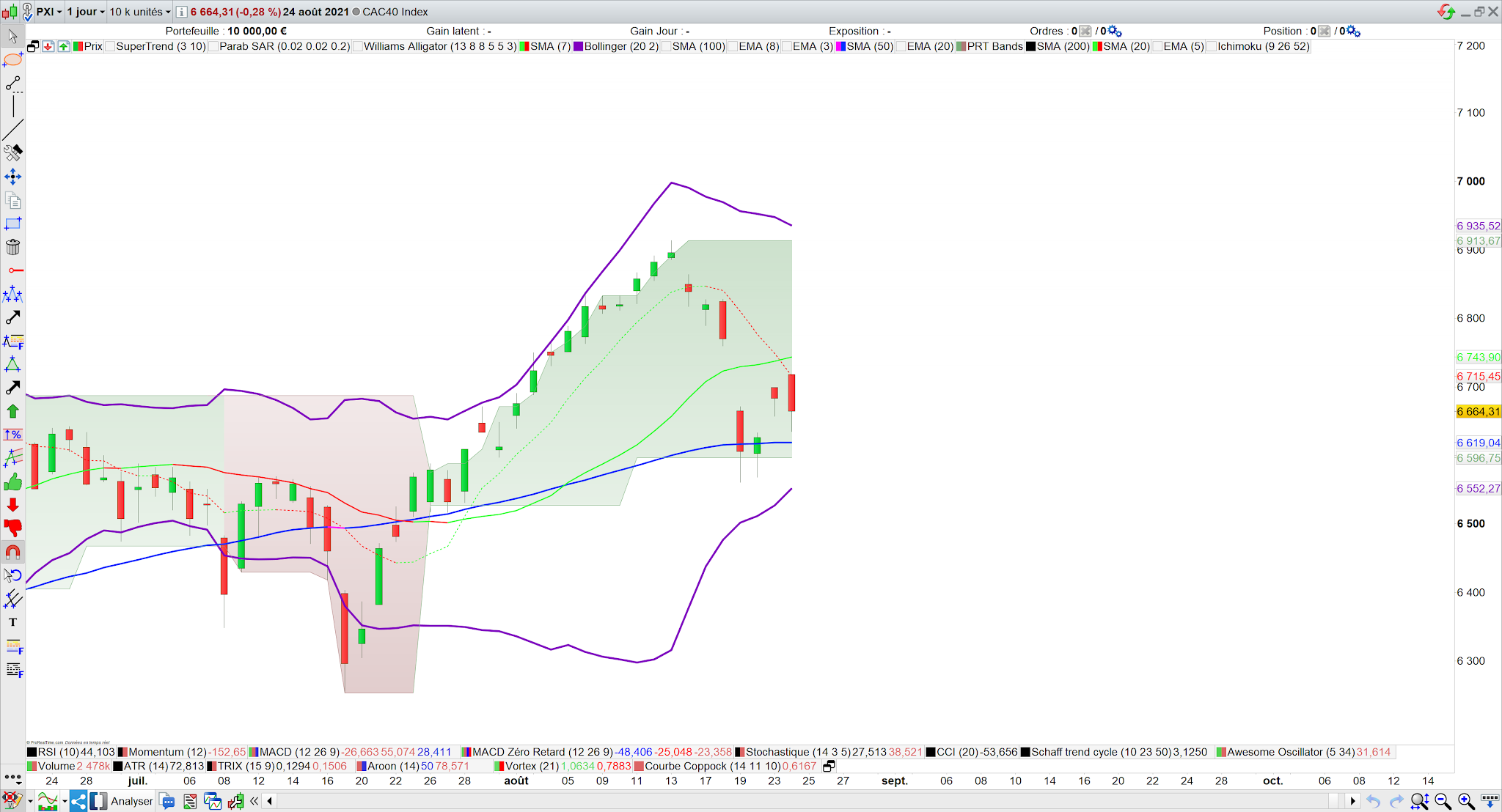 Croisement baissier mm7*mm20 sur la cac40 25/08/21