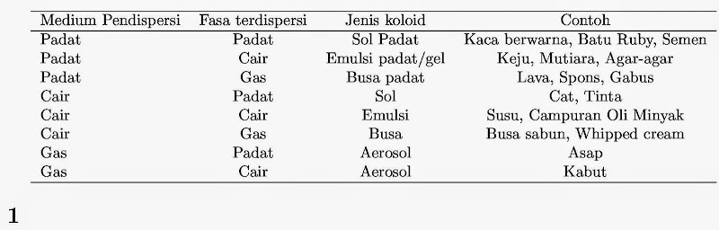 Ide Populer Jenis Koloid Deterjen, Gambar Dapur