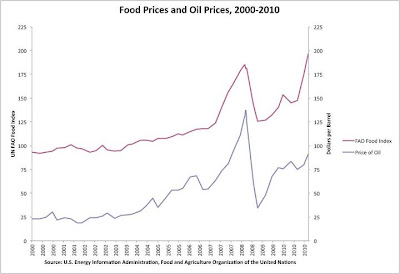 Comparativa precios petróleo - precios alimentos