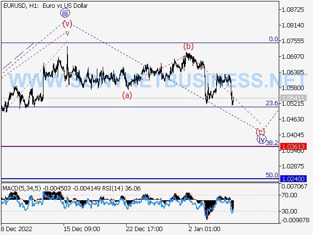 EURUSD : Elliott wave analysis and forecast for 06.01.23 – 13.01.23