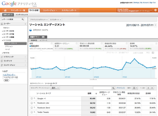 Social Plug-in Analytics in Google Analytics 