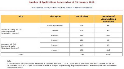 Little Red Dot Diaries: Oversubscribed on Day 1 - HDB BTO