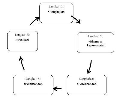 Langkah-langkah Proses Keperawatan