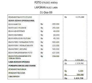 Standar penyajian Laporan Rugi Laba