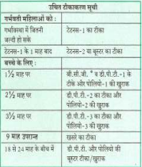 When to get which vaccine? Vaccination Chart | Vaccination related questions and answers | कौन सा टीका कब लगवाएं | टीकाकरण चार्ट | टीकाकरण से संबंधित सवाल - जवाब | राष्‍ट्रीय टीकाकरण सूची |