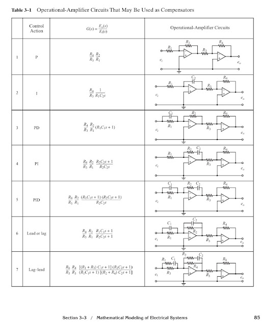 Tabela-resumo no final do capítulo 3 do livro Modern Control Engineering de Katsuhiko Ogata, 5ª edição