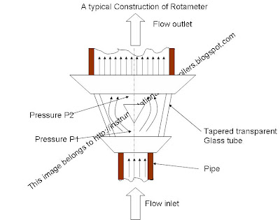 construction of rotameter