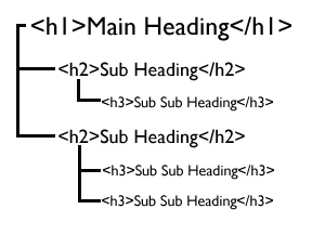 cara membuat dynamic heading