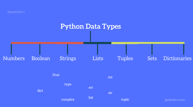 Image result for Python data types