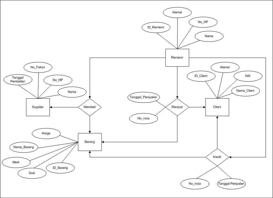 Berbagi Informasi: ERD (Entity Relationship Diagram)