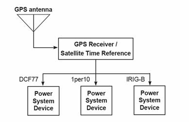 Architecture Gps2