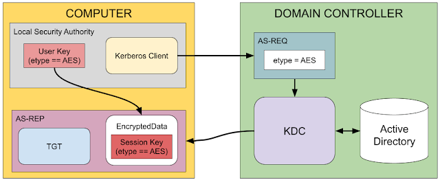 Alt Text: Diagram showing the based Kerberos authentication and requesting an AES key type.