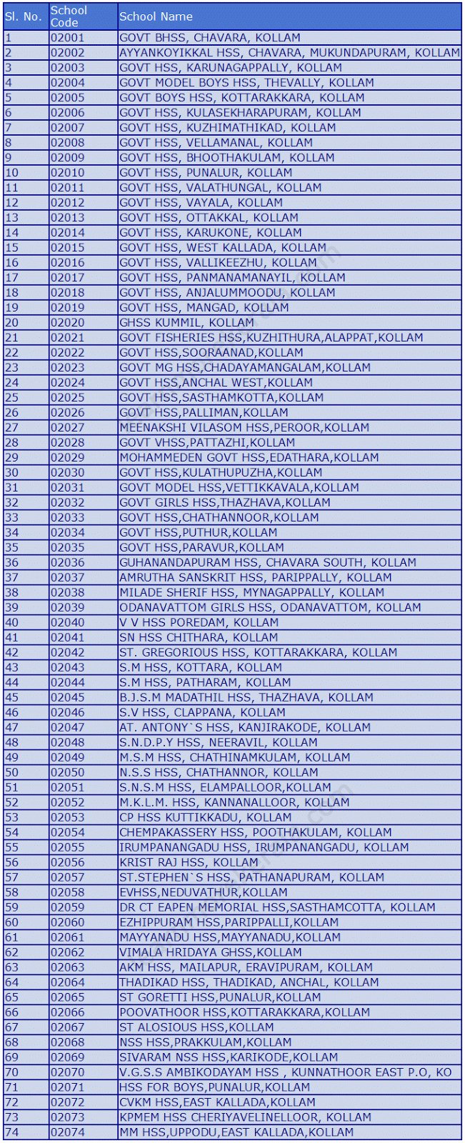 Higher Secondary Schools Codes Kollam