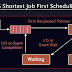 CPU Scheduling Algorithm SJF: A Comprehensive Guide