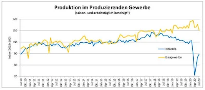 ドイツ産業の生産の推移