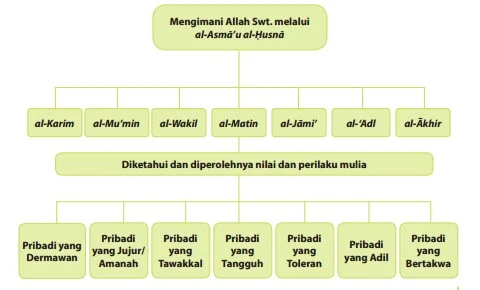 Rangkuman PAIBP Kelas X Bab Asmaul Husna, Rangkuman PAIBP Kelas X SMA/MA/SMK/MAK Bab Asmaul Husna