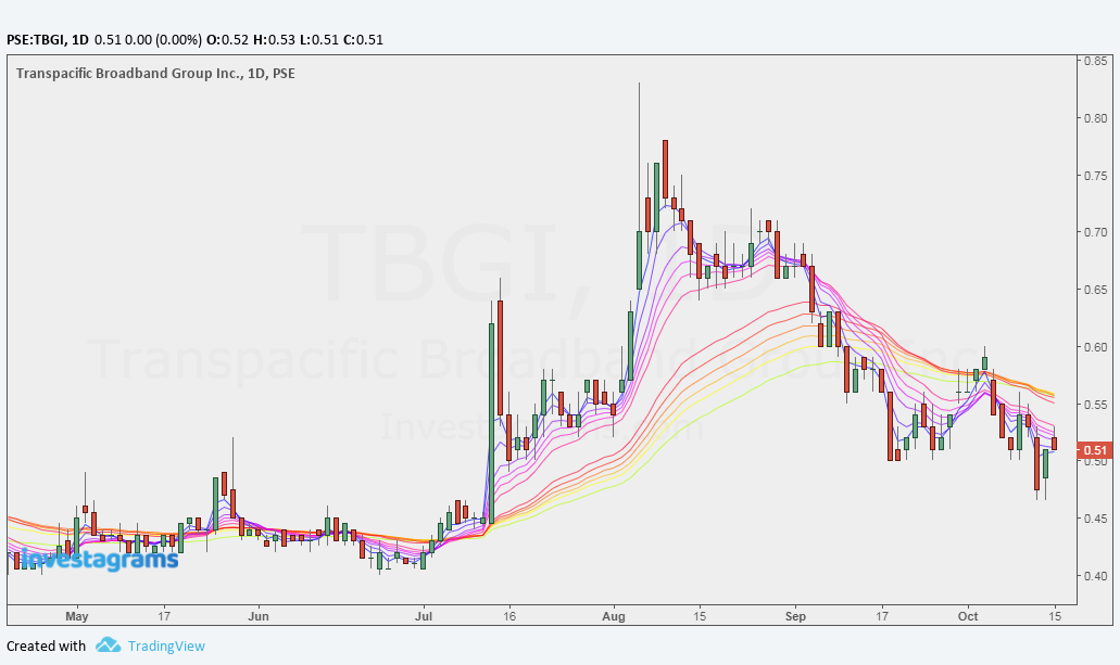 TBGI guppy multiple moving averages