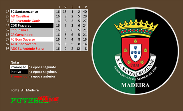 classificação campeonato regional distrital associação futebol madeira 2010 santacruzense