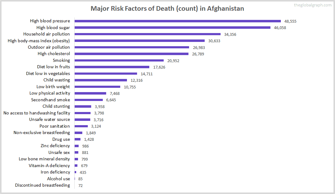 Major Cause of Deaths in Afghanistan (and it's count)